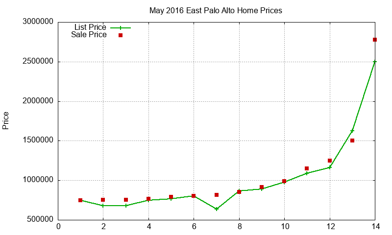 East Palo Alto Homes Just Sold 2016-05