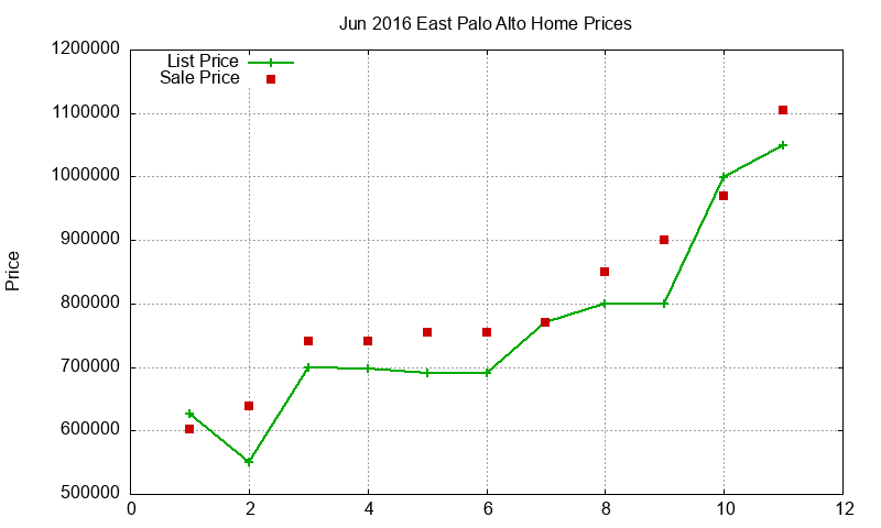 East Palo Alto Homes Just Sold 2016-06