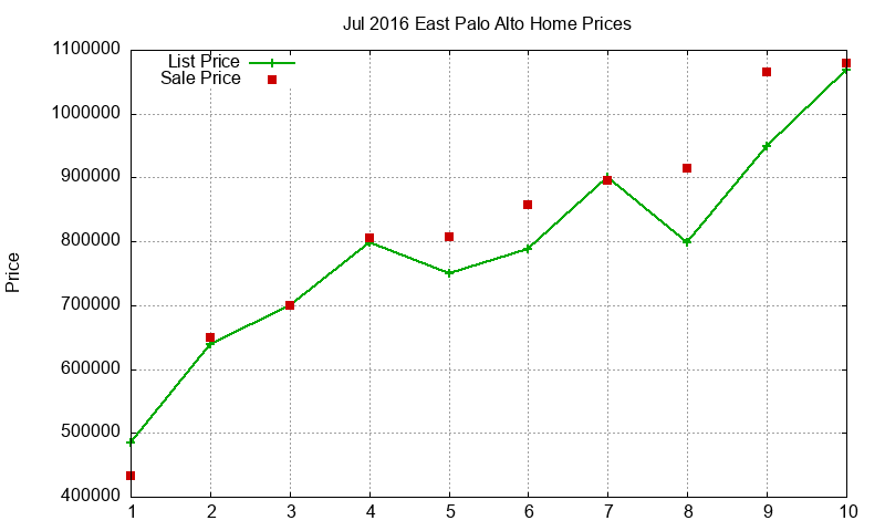 East Palo Alto Homes Just Sold 2016-07