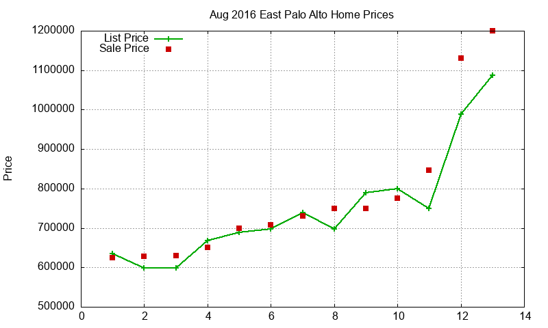 East Palo Alto Homes Just Sold 2016-08