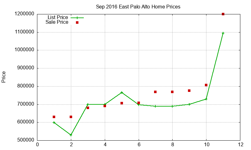 East Palo Alto Homes Just Sold 2016-09
