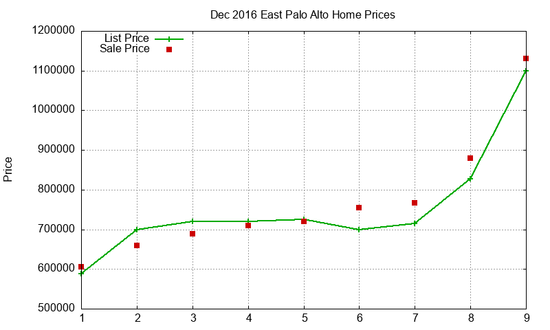 East Palo Alto Homes Just Sold 2016-12