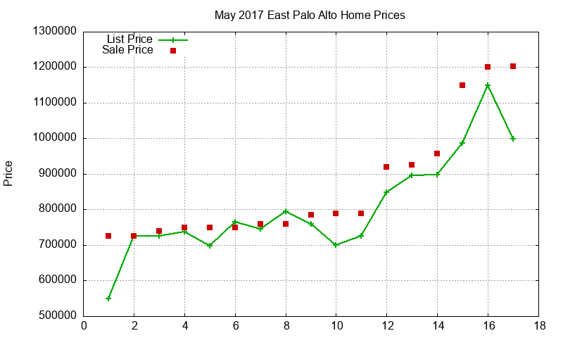 East Palo Alto Homes Just Sold 2017-05 East Palo Alto Homes Just Sold 2017-05