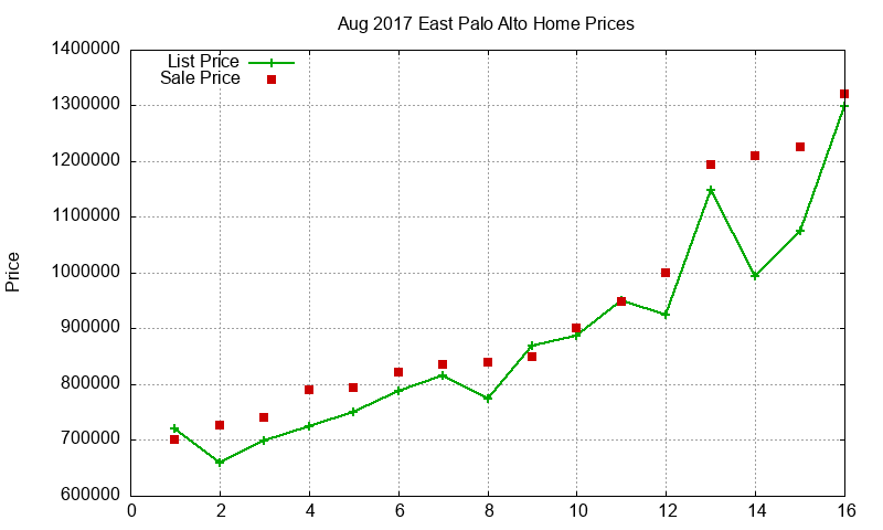 East Palo Alto Homes Just Sold 2017-08 East Palo Alto Homes Just Sold 2017-08