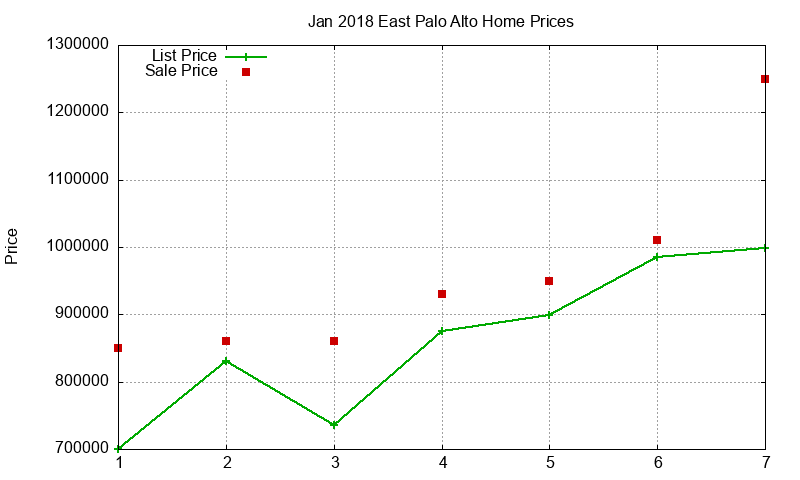 East Palo Alto Homes Just Sold 2018-01