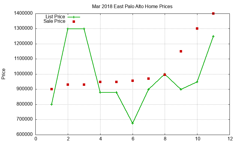 East Palo Alto Homes Just Sold 2018-03