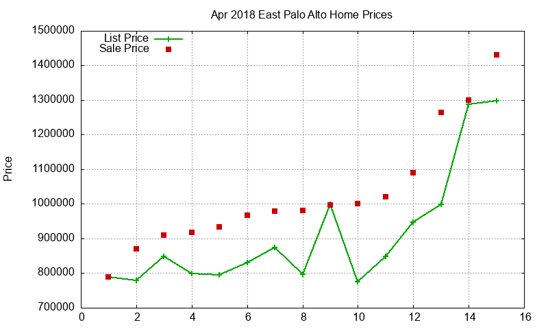 East Palo Alto Homes Just Sold 2018-04