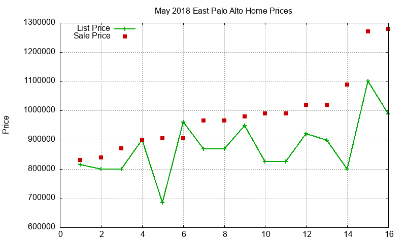 East Palo Alto Homes Just Sold 2018-05