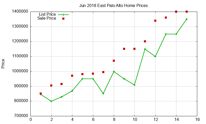 East Palo Alto Homes Just Sold 2018-06