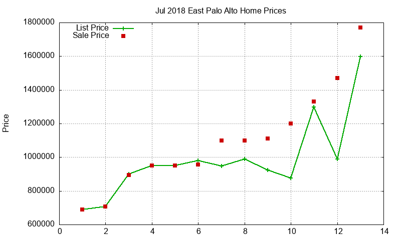 East Palo Alto Homes Just Sold 2018-07