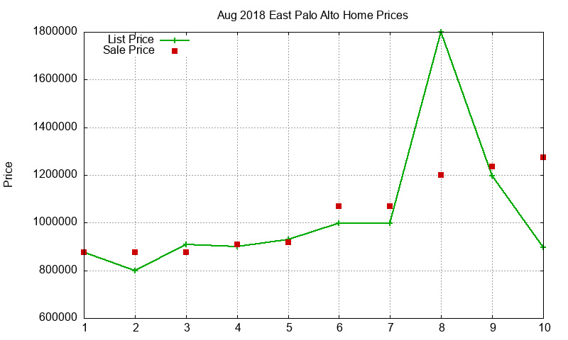 East Palo Alto Homes Just Sold 2018-08