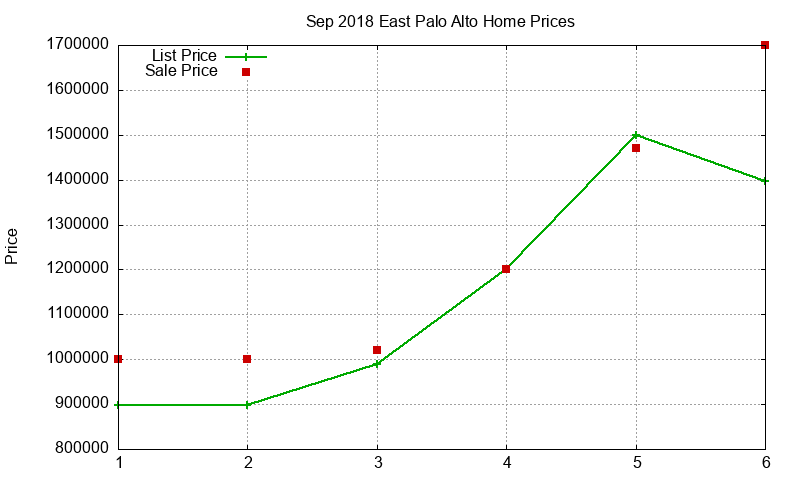 East Palo Alto Homes Just Sold 2018-09