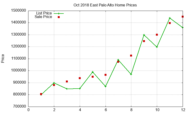 East Palo Alto Homes Just Sold 2018-10