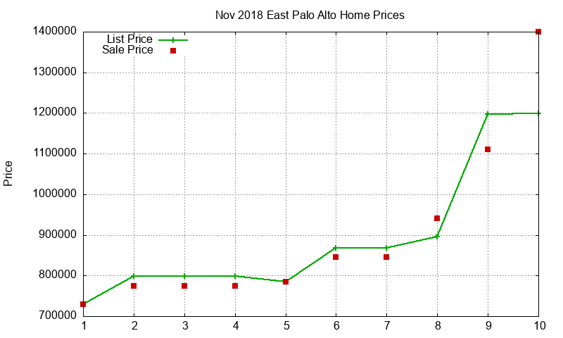 East Palo Alto Homes Just Sold 2018-11