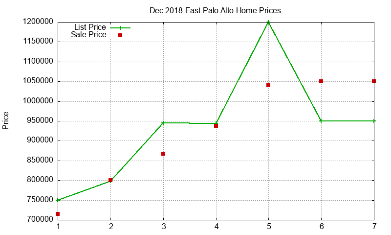 East Palo Alto Homes Just Sold 2018-12