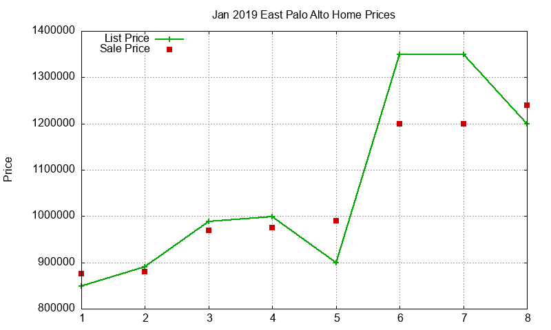 East Palo Alto Homes Just Sold 2019-01