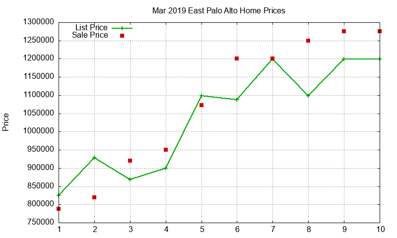 East Palo Alto Homes Just Sold 2019-03