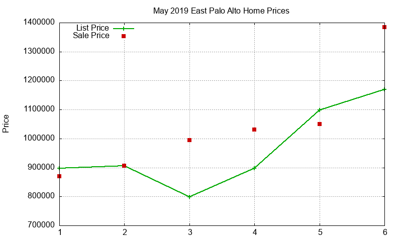 East Palo Alto Homes Just Sold 2019-05