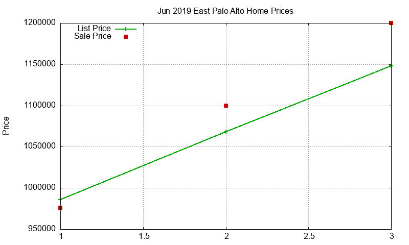 East Palo Alto Homes Just Sold 2019-06