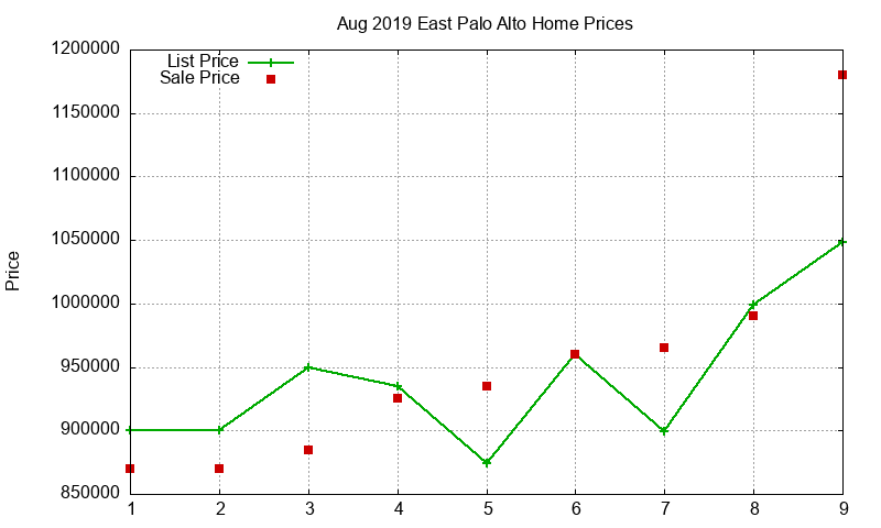 East Palo Alto Homes Just Sold 2019-08