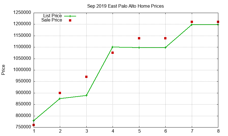 East Palo Alto Homes Just Sold 2019-09