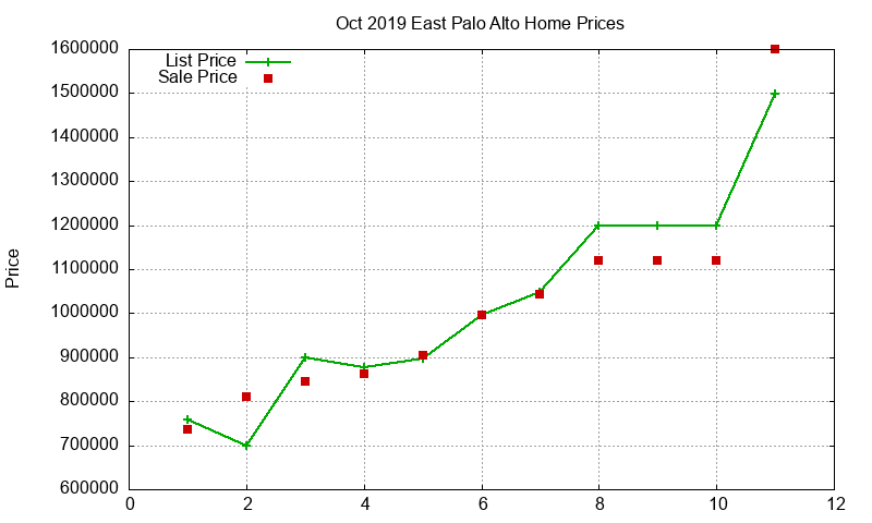 East Palo Alto Homes Just Sold 2019-10
