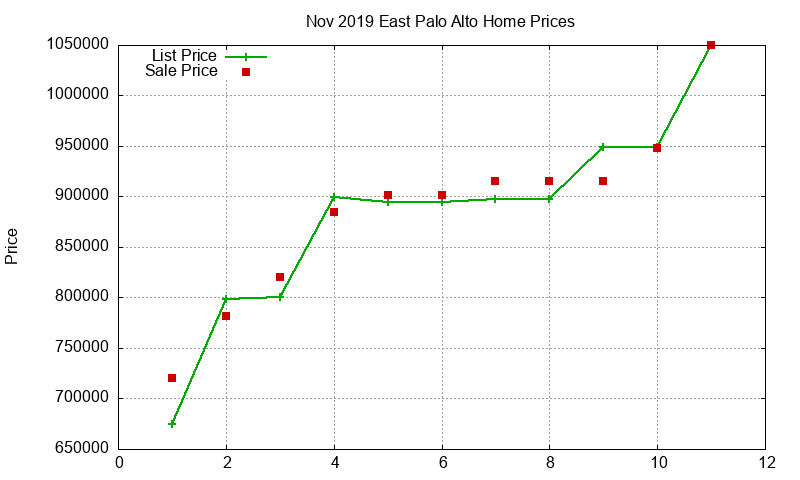 East Palo Alto Homes Just Sold 2019-11