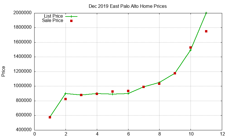 East Palo Alto Homes Just Sold 2019-12