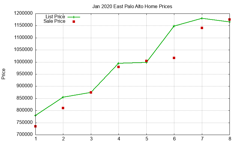 East Palo Alto Homes Just Sold 2020-01