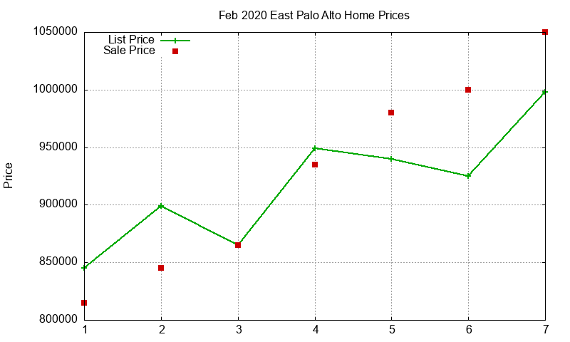 East Palo Alto Homes Just Sold 2020-02