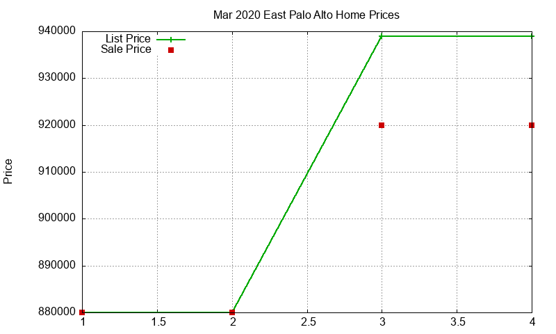 East Palo Alto Homes Just Sold 2020-03