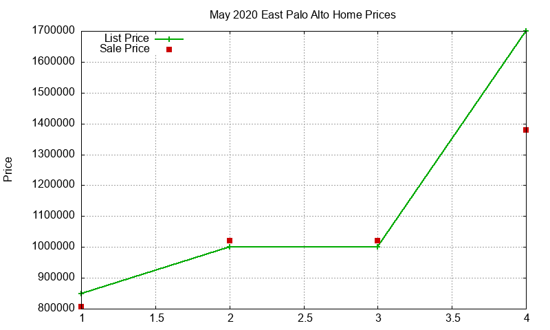 East Palo Alto Homes Just Sold 2020-05