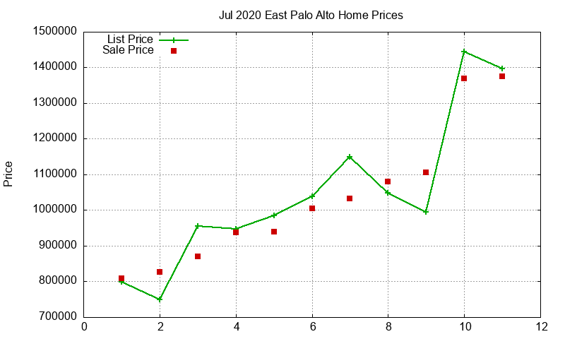 East Palo Alto Homes Just Sold 2020-07