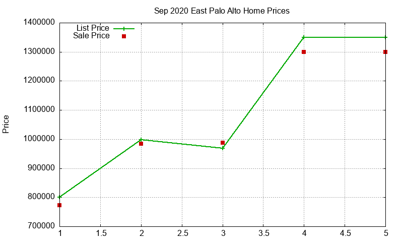 East Palo Alto Homes Just Sold 2020-09