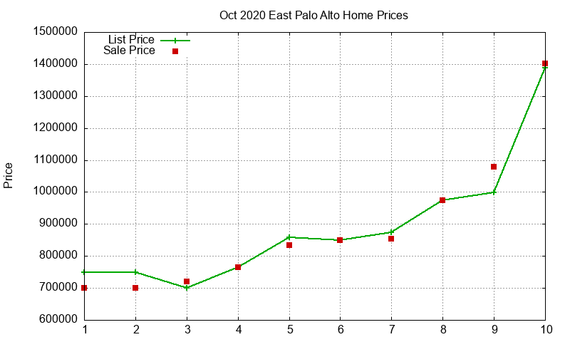 East Palo Alto Homes Just Sold 2020-10