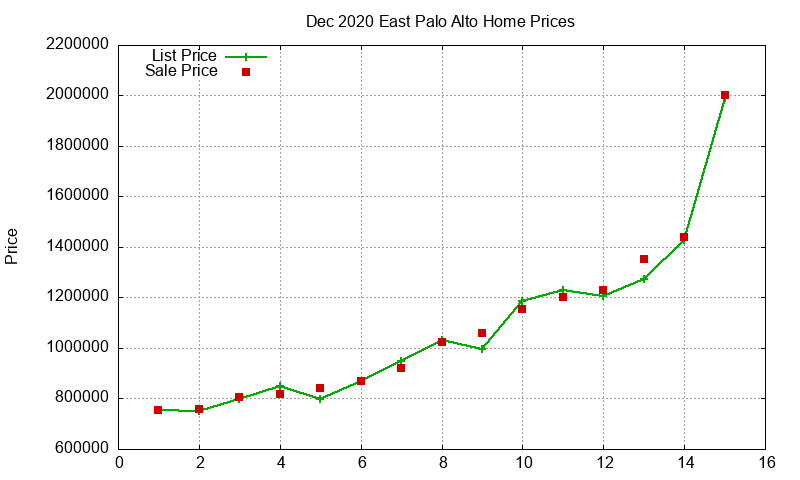 East Palo Alto Homes Just Sold 2020-12