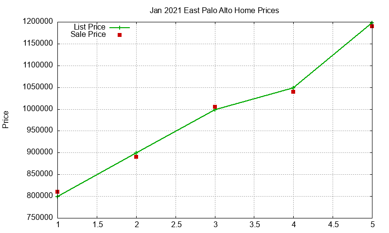 East Palo Alto Homes Just Sold 2021-01