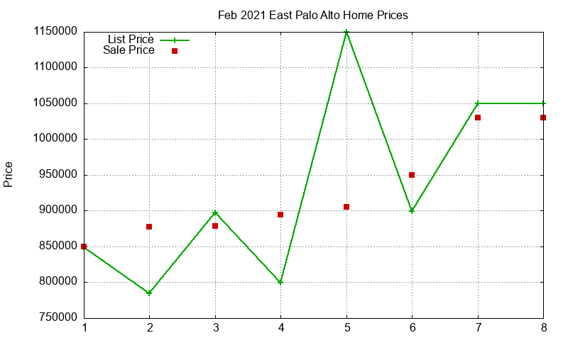 East Palo Alto Homes Just Sold 2021-02