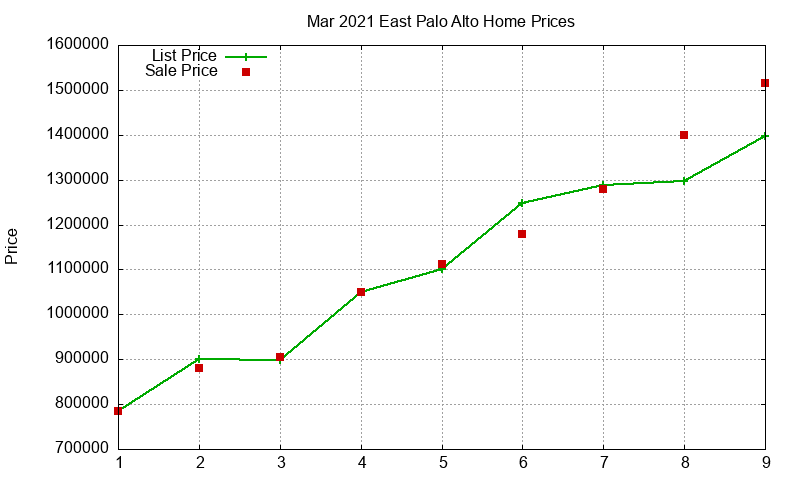 East Palo Alto Homes Just Sold 2021-03