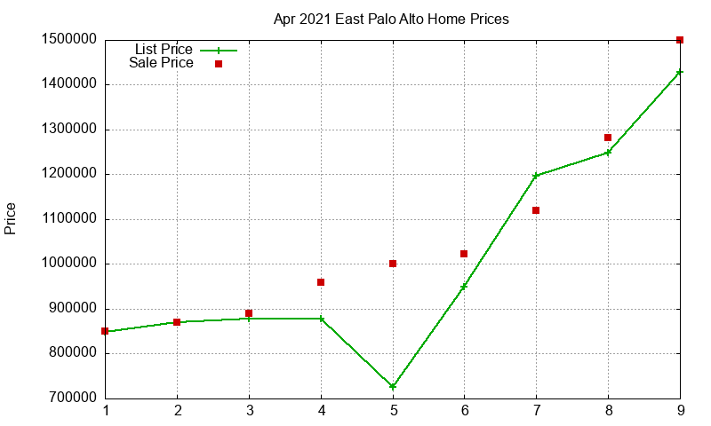 East Palo Alto Homes Just Sold 2021-04