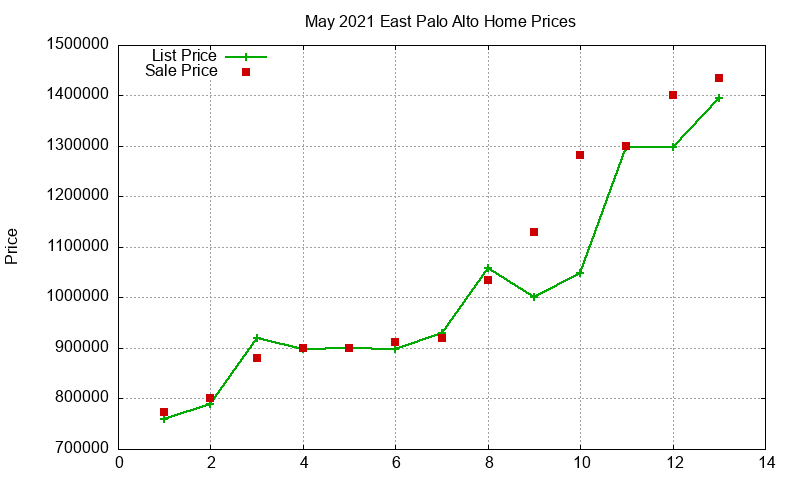 East Palo Alto Homes Just Sold 2021-05