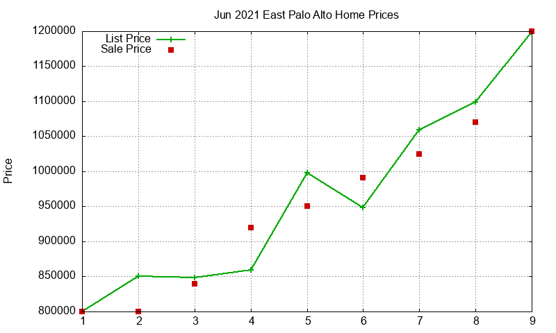 East Palo Alto Homes Just Sold 2021-06