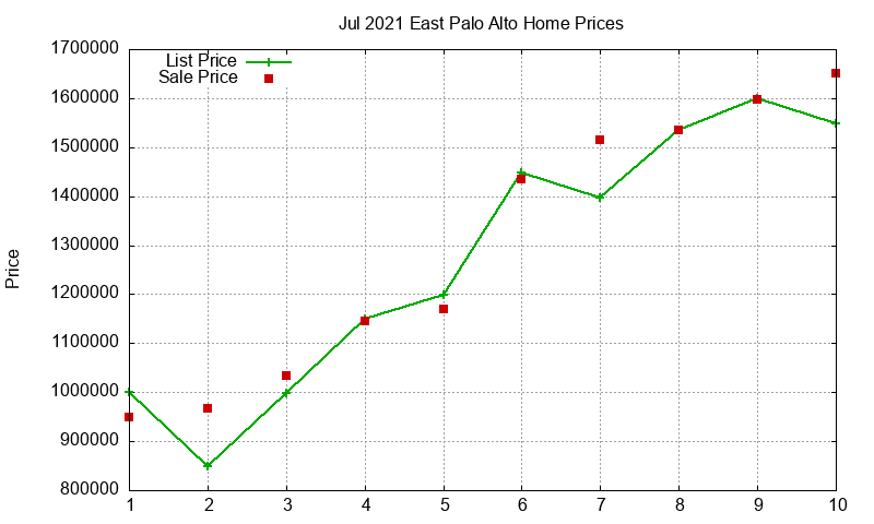 East Palo Alto Homes Just Sold 2021-07