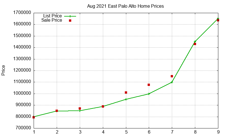 East Palo Alto Homes Just Sold 2021-08