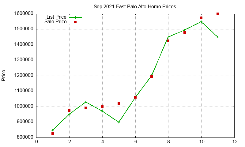 East Palo Alto Homes Just Sold 2021-09