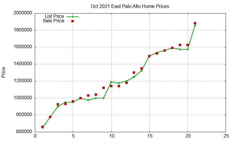 East Palo Alto Homes Just Sold 2021-10