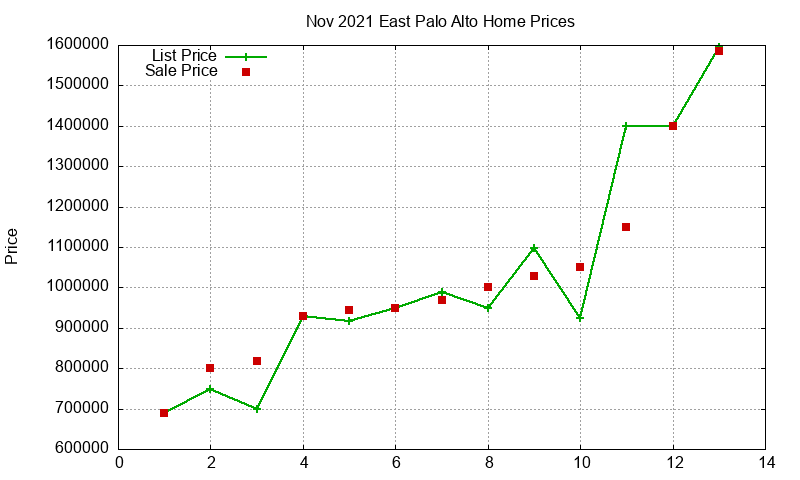 East Palo Alto Homes Just Sold 2021-11