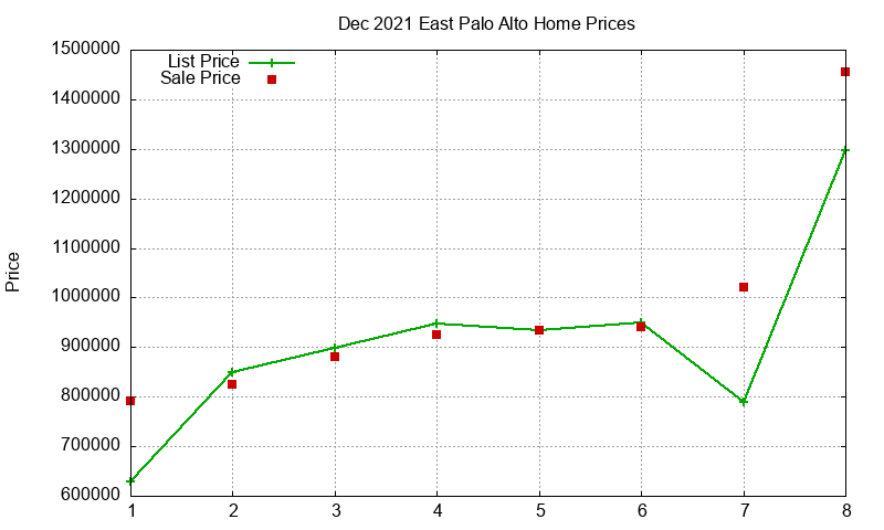East Palo Alto Homes Just Sold 2021-12