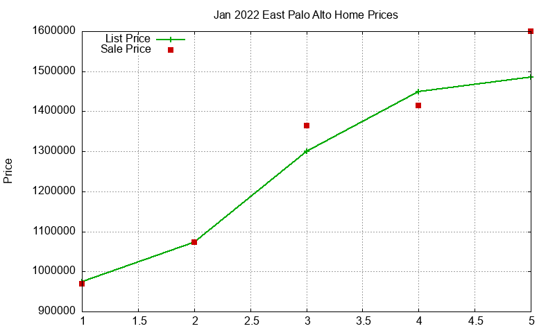 East Palo Alto Homes Just Sold 2022-01