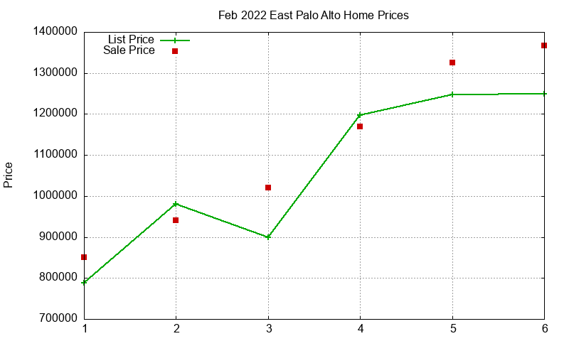 East Palo Alto Homes Just Sold 2022-02